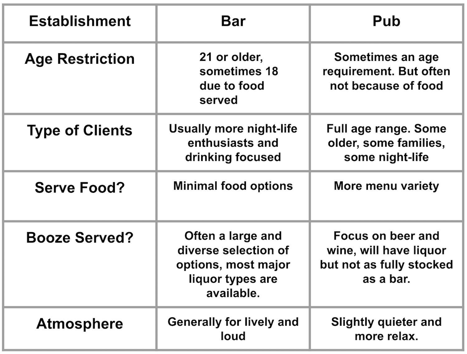 Bars vs Pubs What Are The Differences